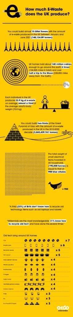 Brits Are Hoarding Up To 1 68 Billion Unused Tech Items With A Third Still In The Dark On How To Recycle It Pcr